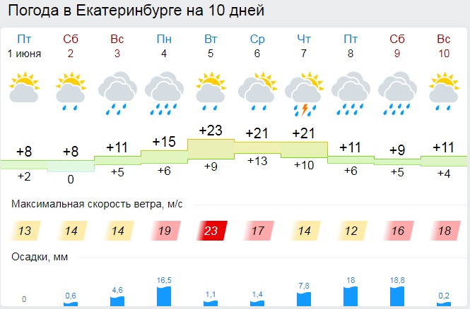 Прогноз погоды екатеринбург подробно. Погода Екатеринбург.