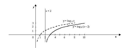 Функция y log2 x. Y log2 x график. Y log2 x+2 график. Построить график функции y=log2(x+2). Графики функций y=log2x.